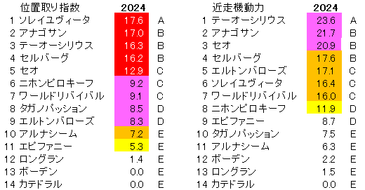 2024　中京記念　位置取り指数